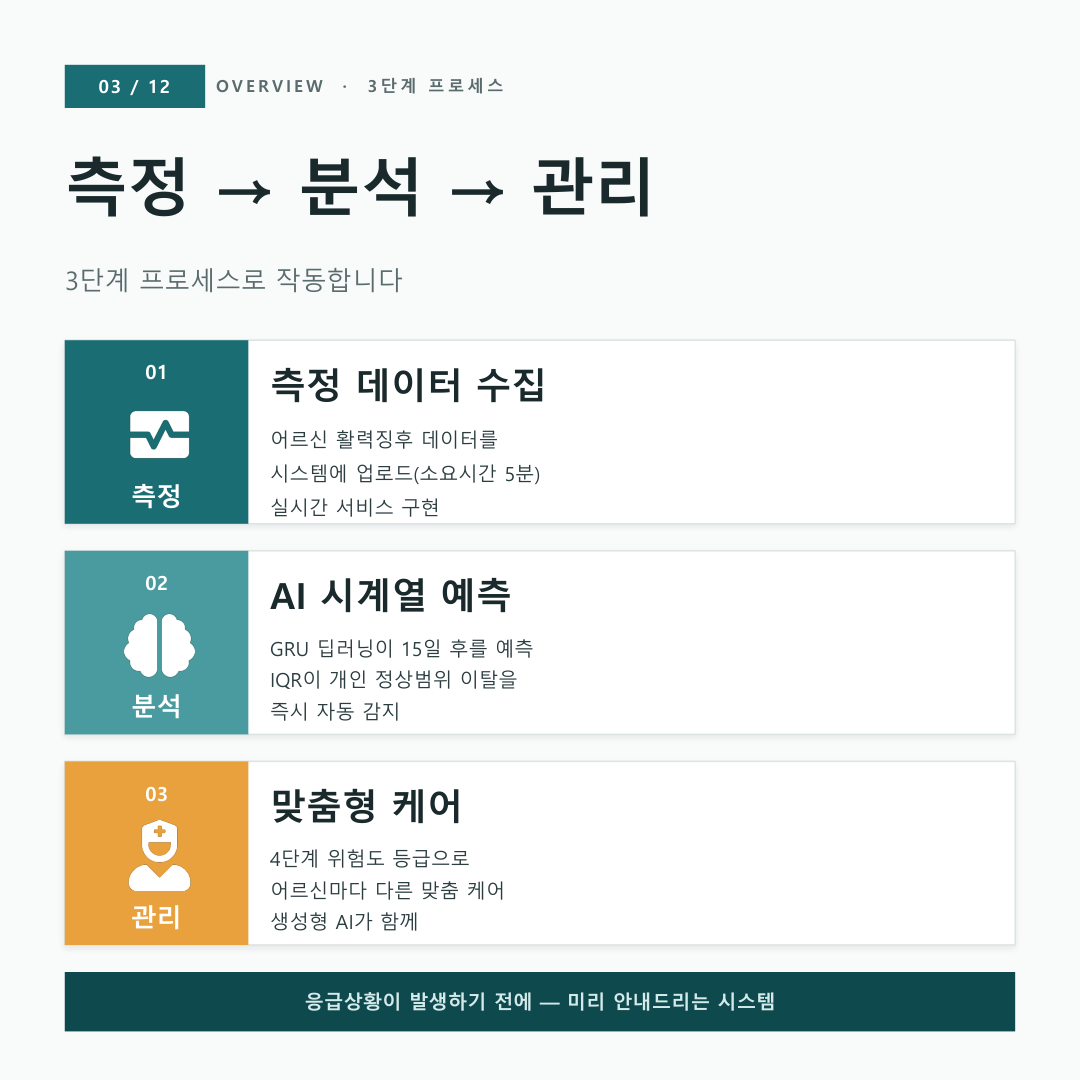 WellCare AI 카드뉴스 3 — Overview