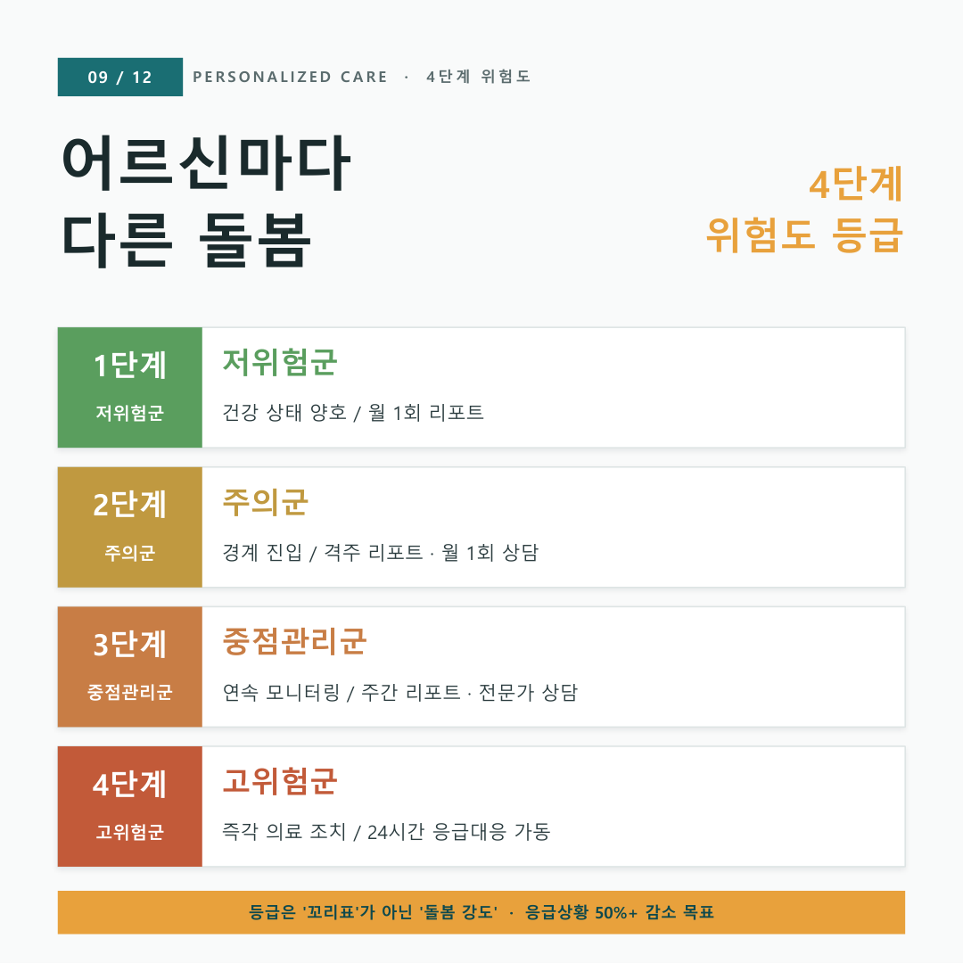 WellCare AI 카드뉴스 9 — 4단계 위험도