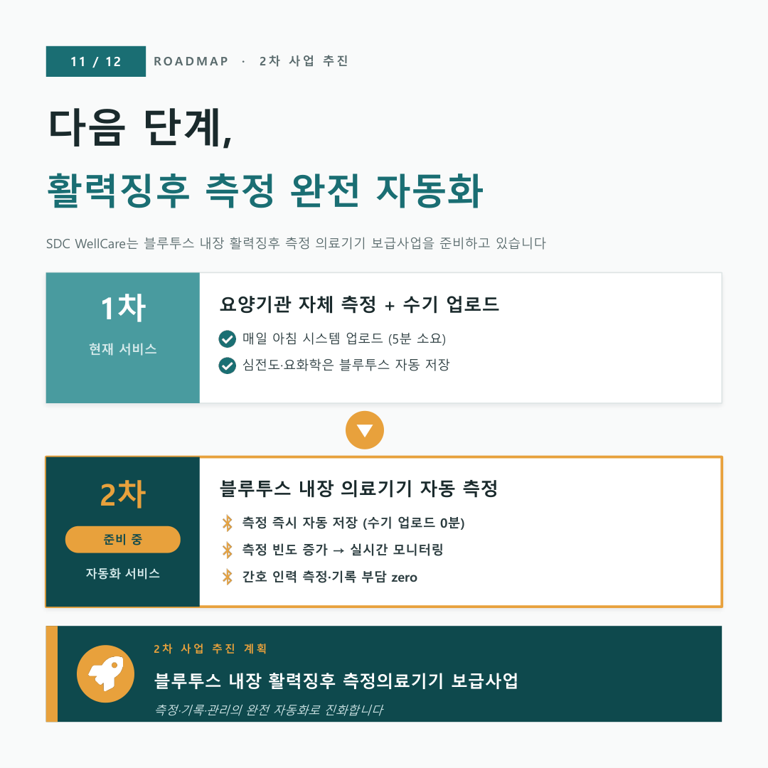 WellCare AI 카드뉴스 11 — 로드맵